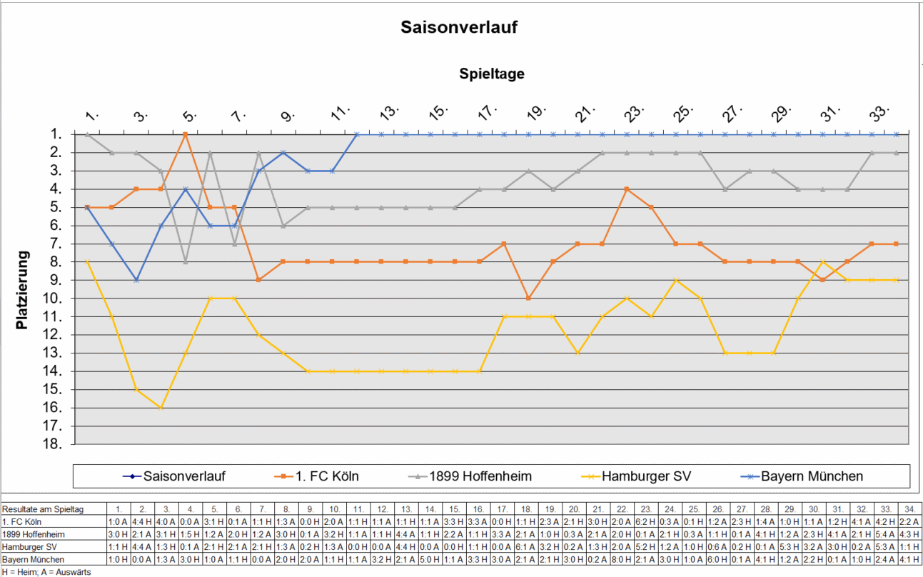 Saison Fieberkurve