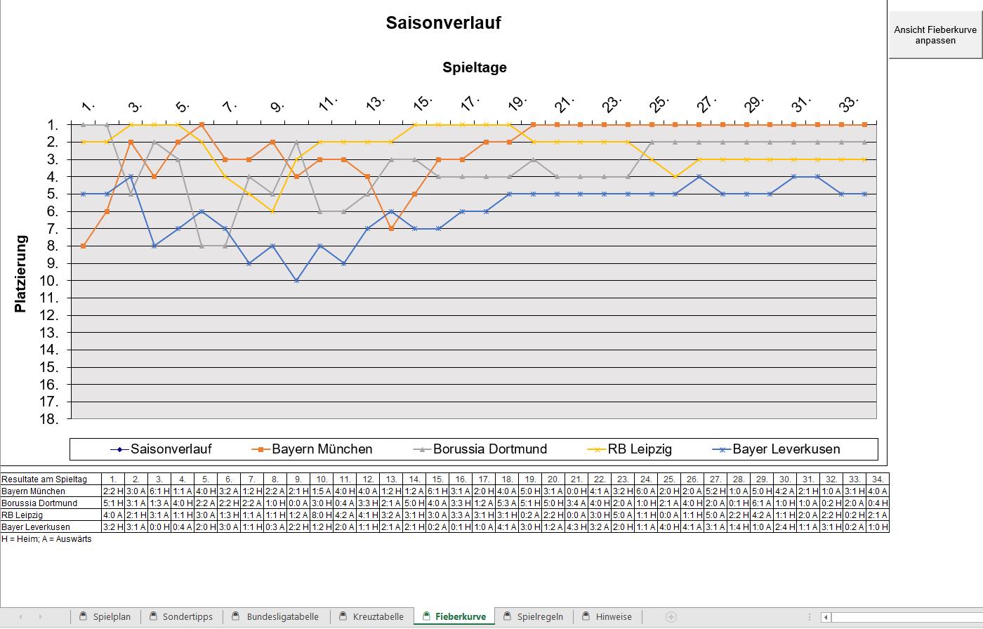 Bundesliga Saisonverlauf 2019-2020 (Bayern München, Borussia Dortmund, RB Leipzig, Bayer Leverkusen)