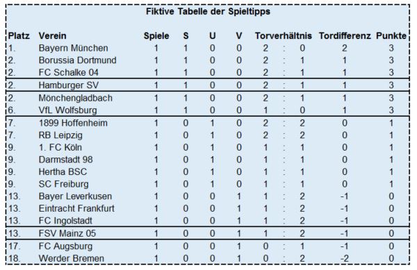 Getippte Bundesligatabelle